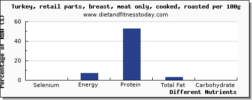 chart to show highest selenium in turkey breast per 100g